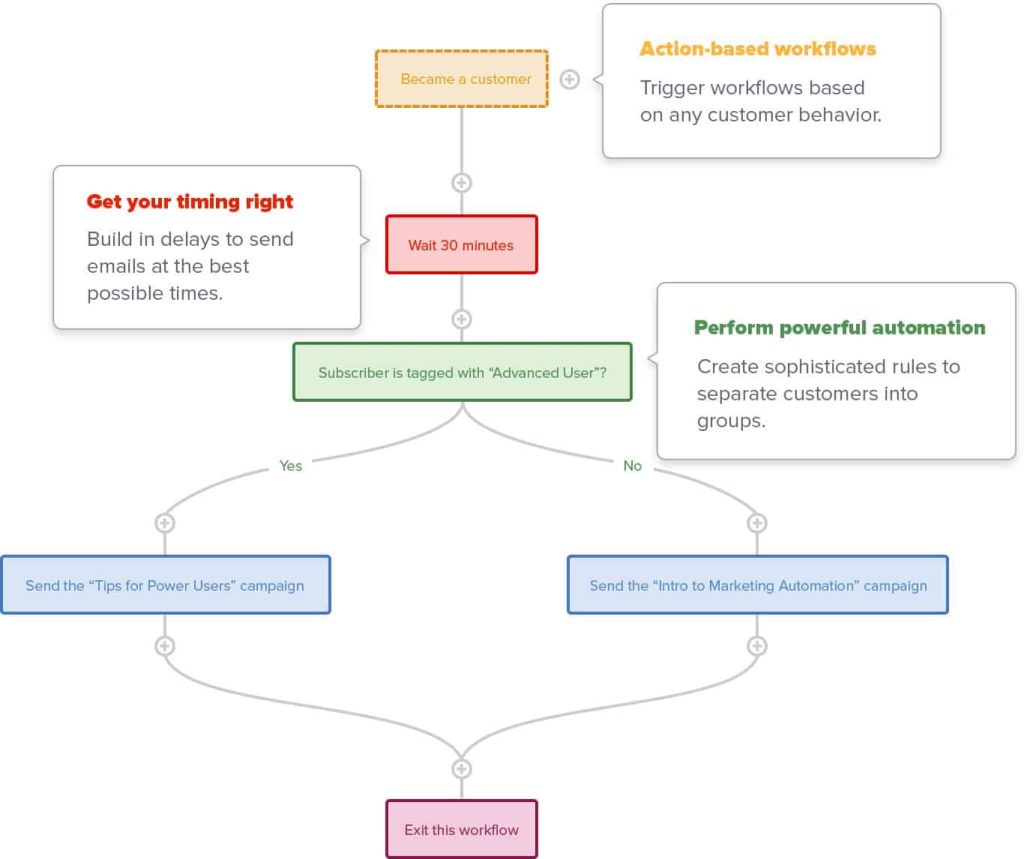 Email Marketing Tools - Drip Campaign