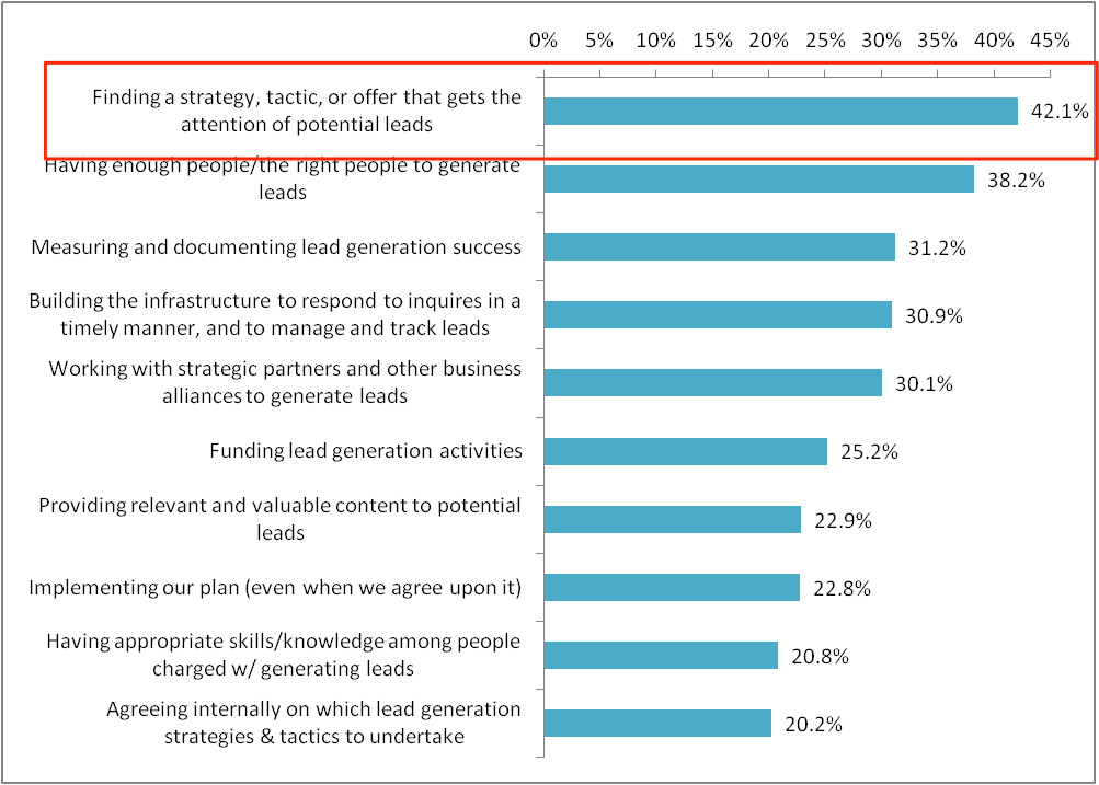 Lead Generation Challenges