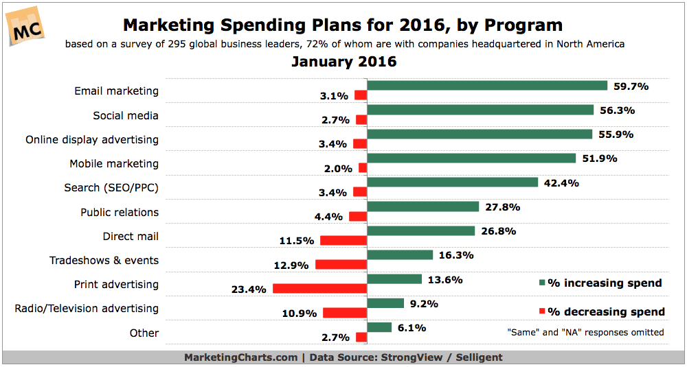  Email Marketing Campaign Tools