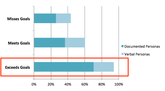 buyer personas stats