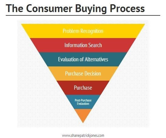 buying process