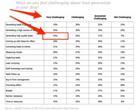 lead gen challenges