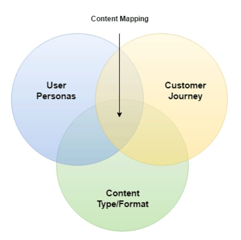 content mapping