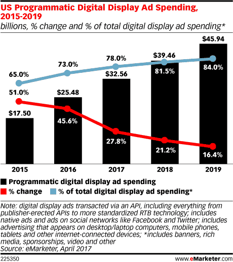 programmatic buying adoption