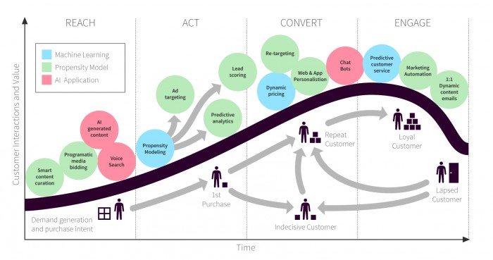 marketing trends for AI