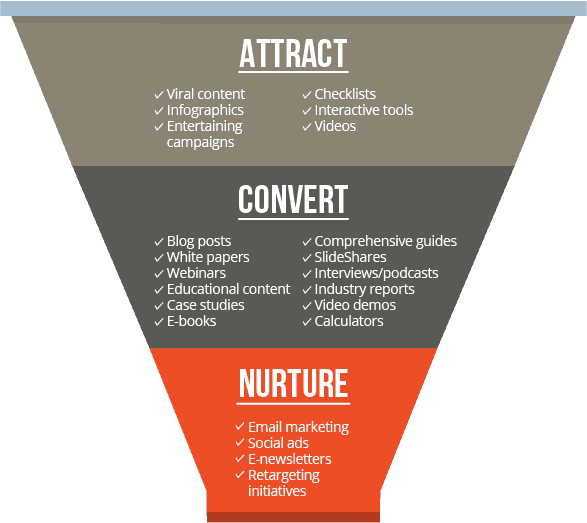content marketing funnel