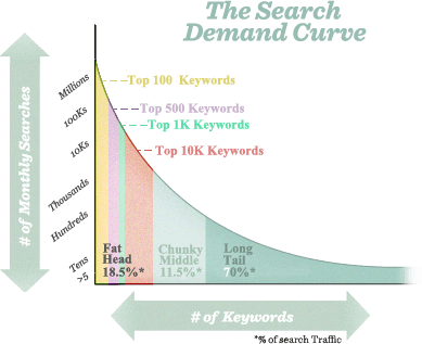 Long Tale Keyword Chart