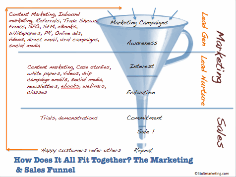 Marketing and Sales Funnel Strategy