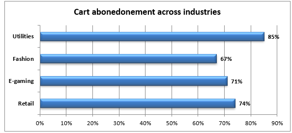 Cart abandonment by industry