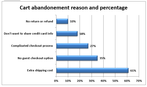 cart abandonment reason and percentage
