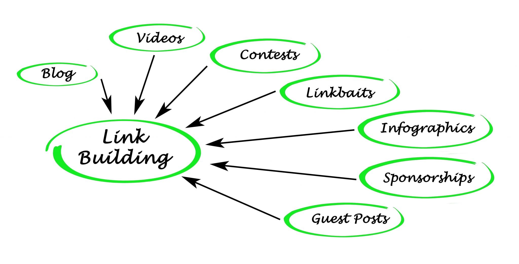 link building and blogging