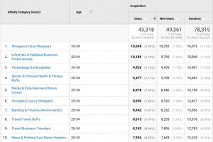 Google Analytics - Affinity Category with Secondary Dimension Report