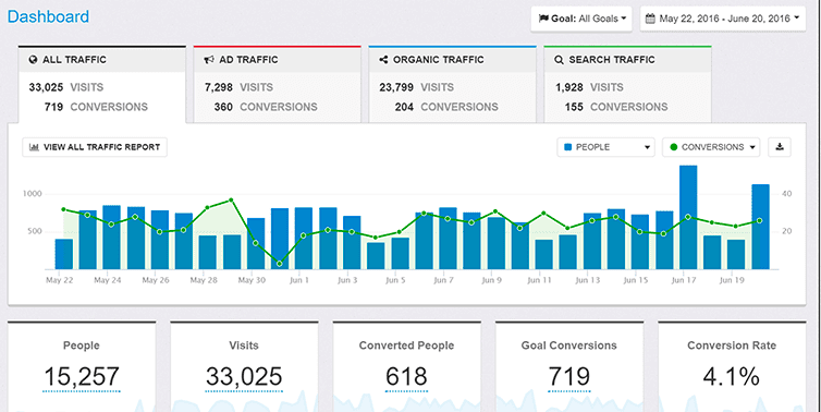 ecommerce marketing tools 2019: Improvely