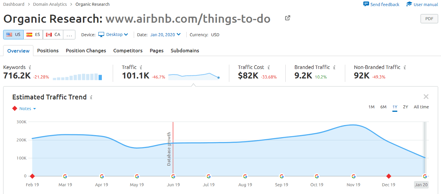 Airbnb analytics keyword rankings