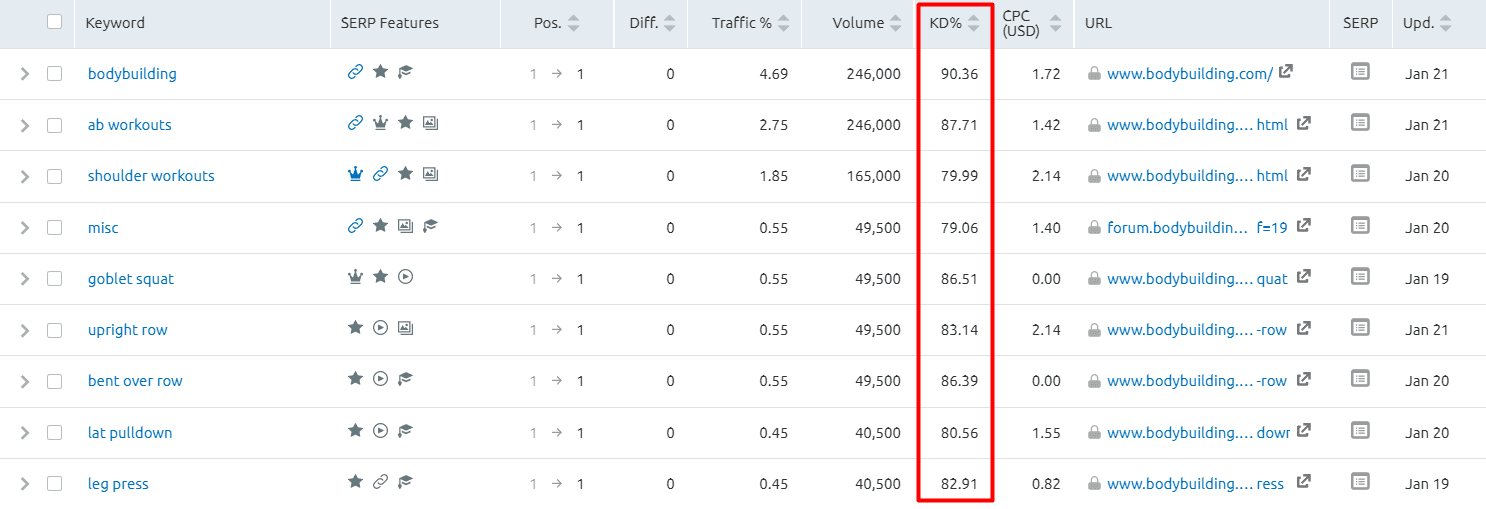 Bodybuilding.com google ranking data