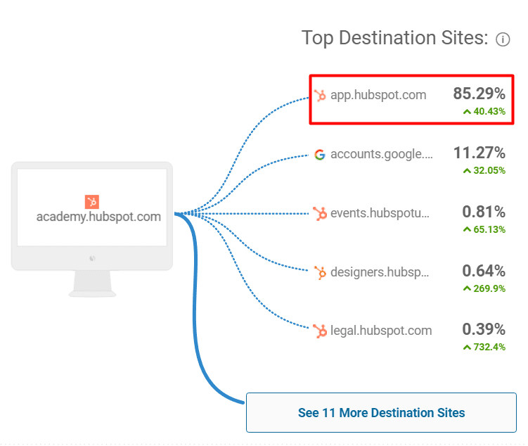 HubSpot-Academy-Destination-Sites