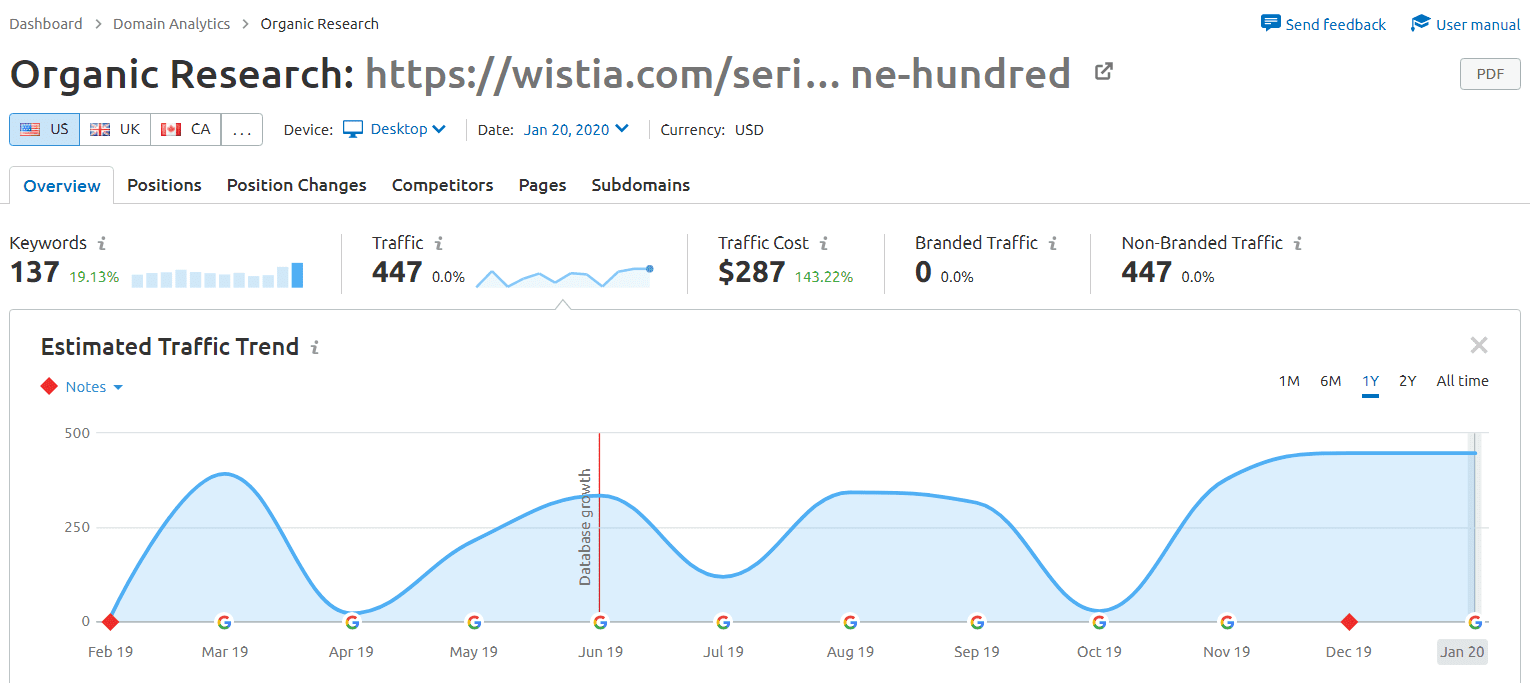 Wistia data content marketing strategies