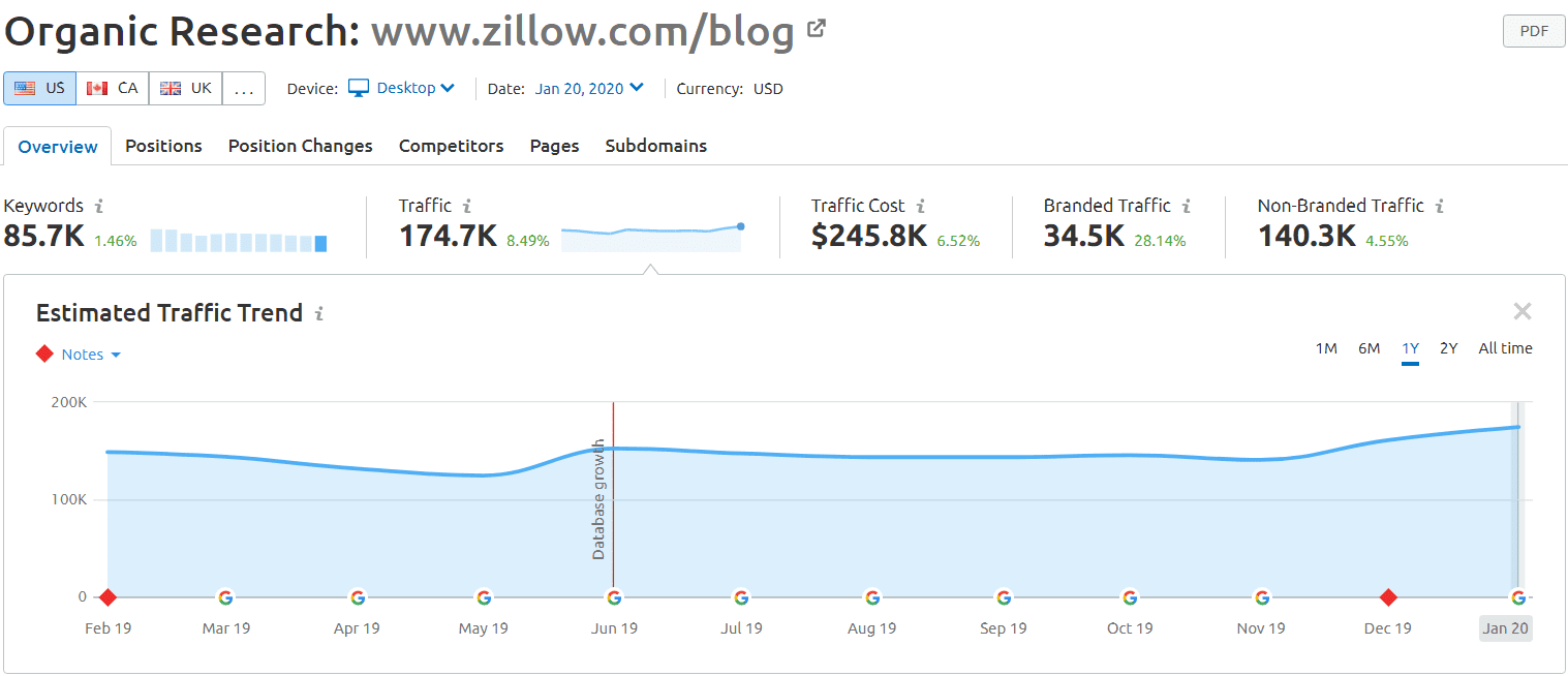 Zillow Porchlight monthly visitors