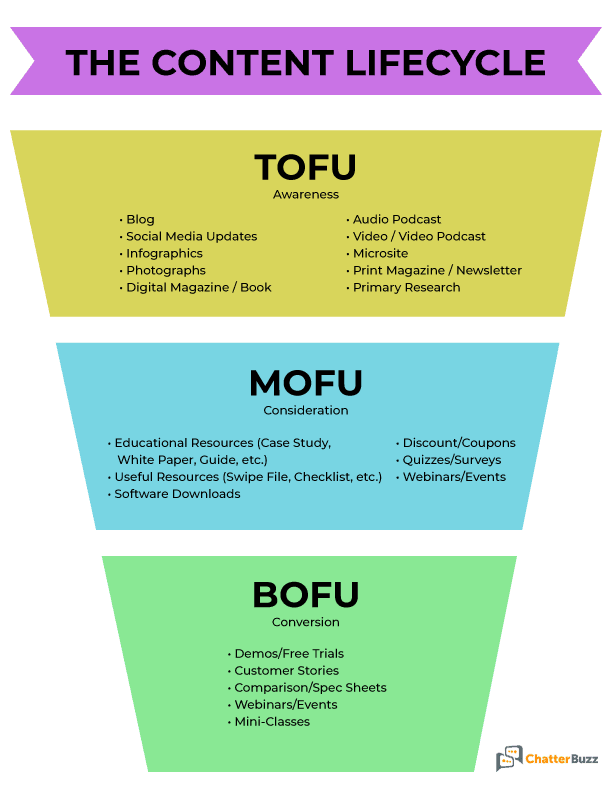 content marketing funnel 2021 - chatter buzz