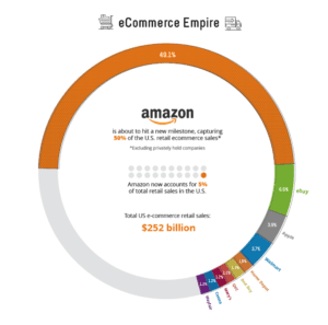 amazon ecommerce statistics 