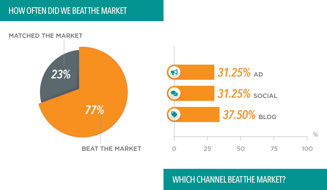 Chatter Buzz clients grew 77% of the time when the rest of their industry stumbled