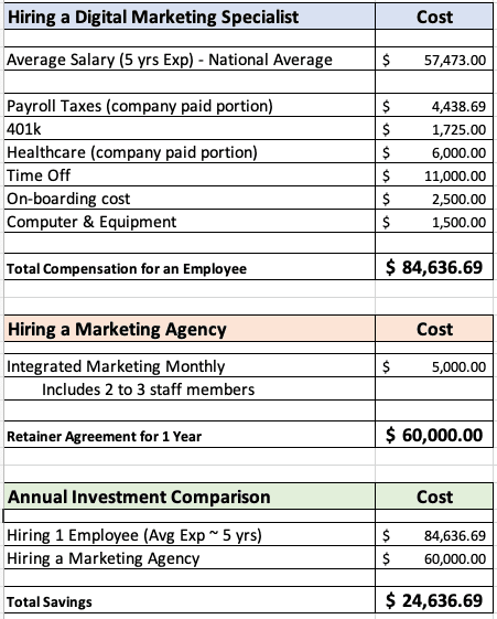 Hiring a Digital Marketing Specialist vs. Marketing Agency - Chatter Buzz