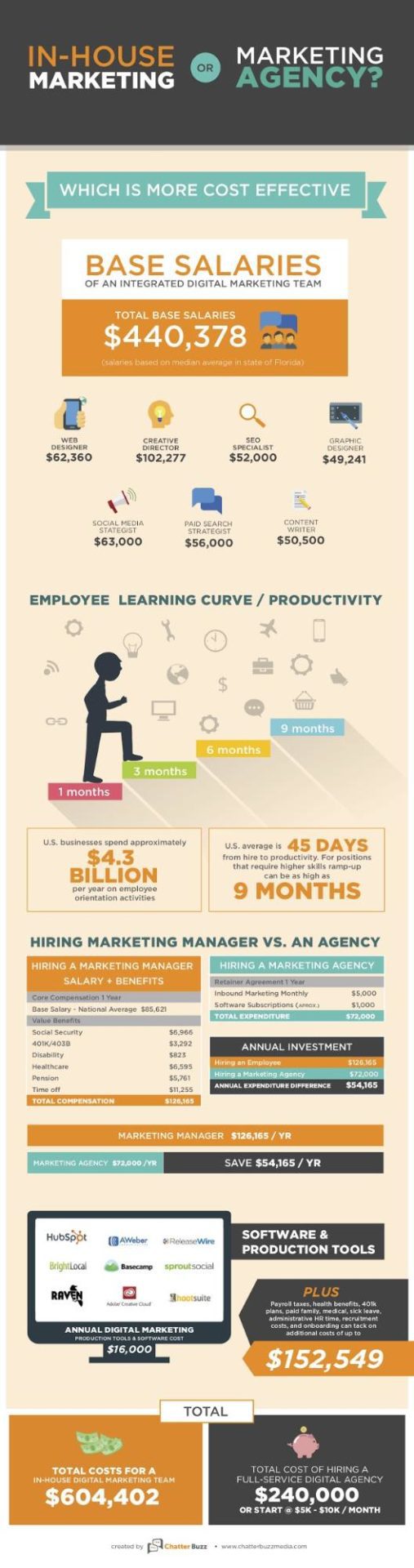 Should I Hire a Marketing Agency or an In-House Marketing Staff infographic