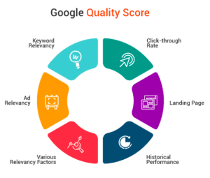Google Ads Quality Score Importance
