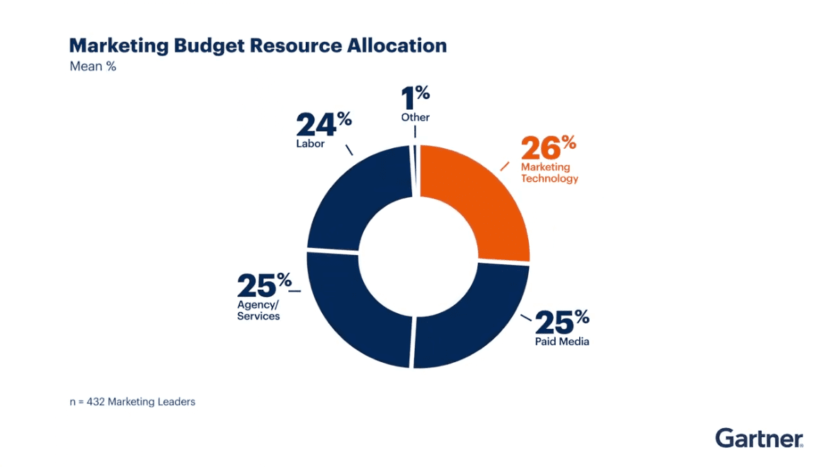 Gartner Chart For 2020 Martech