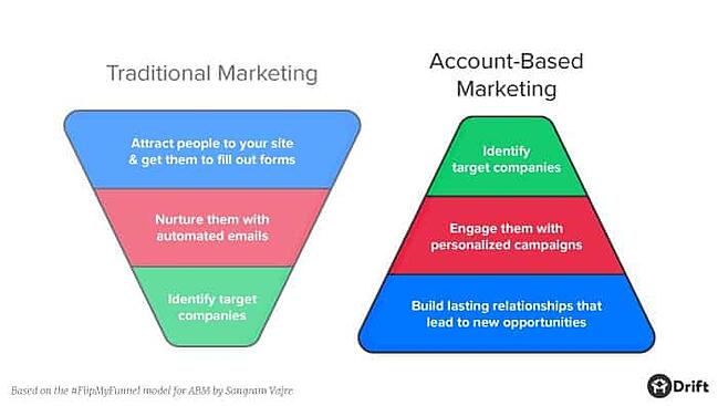 Two funnel graphs about traditional marketing and account-based marketing.