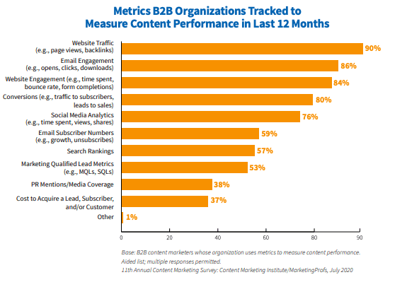 content marketing KPI