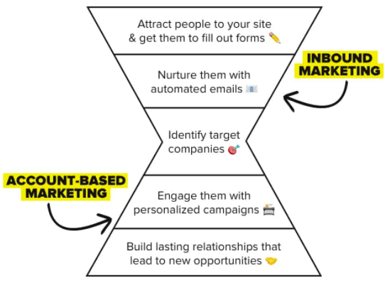 account based marketing funnel