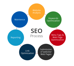 SEO process