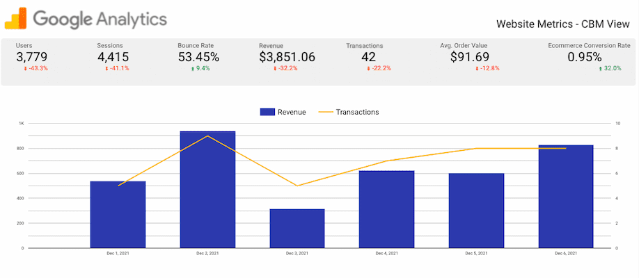 ecommerce marketing agency analytics