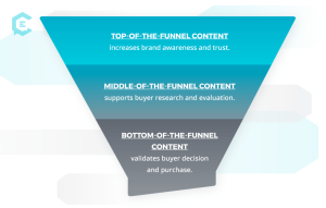 top-middle-bottom-funnel