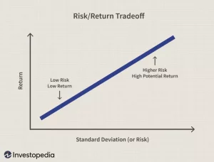 risk vs reward sales