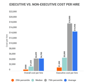 The average cost per hire is $4,700 in 2022.