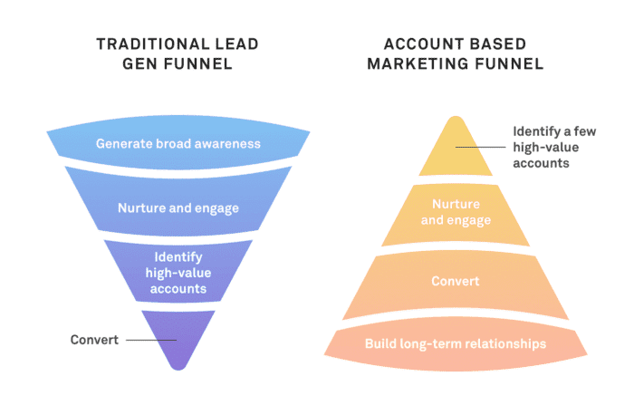 Account based marketing principles funnel vs lead based marketing funnel