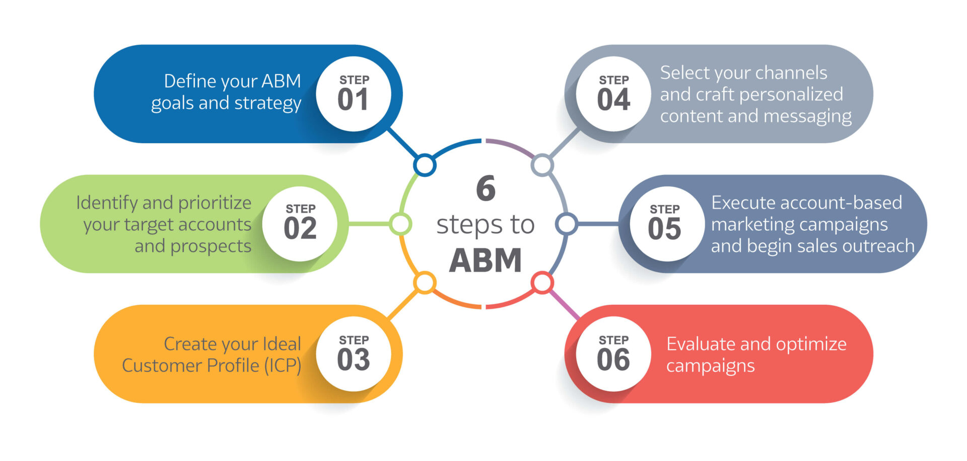 How to transition to ABM marketing