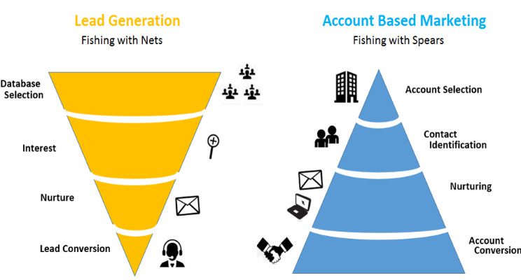 abm marketing vs. lead gen marketing