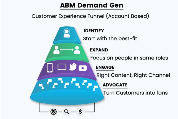 Account Based Marketing vs Lead Generation