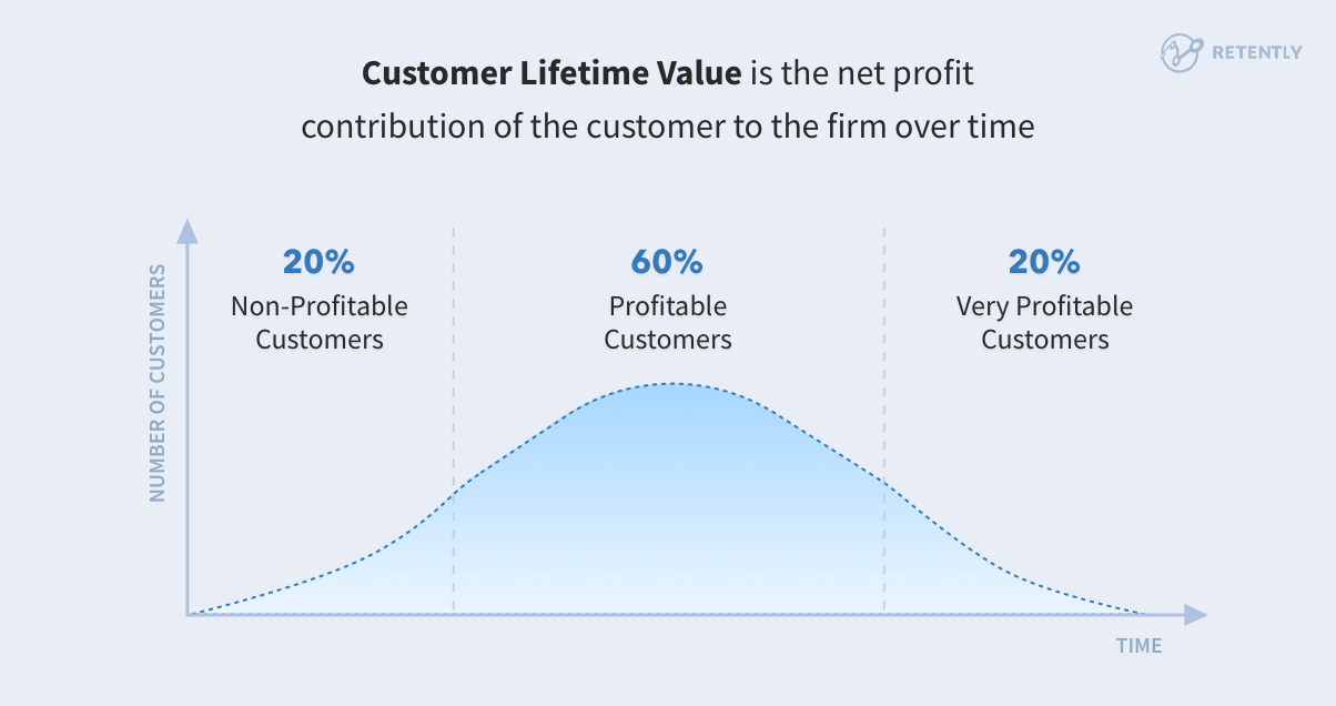 customer-lifetime-value for abm marketing