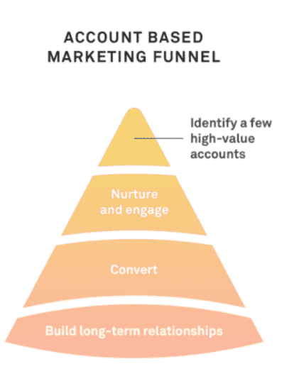 Account based marketing funnel