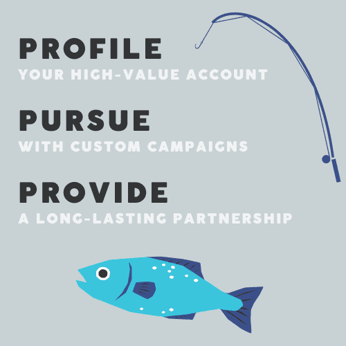 ABM tactics: Profile Pursue, Provide