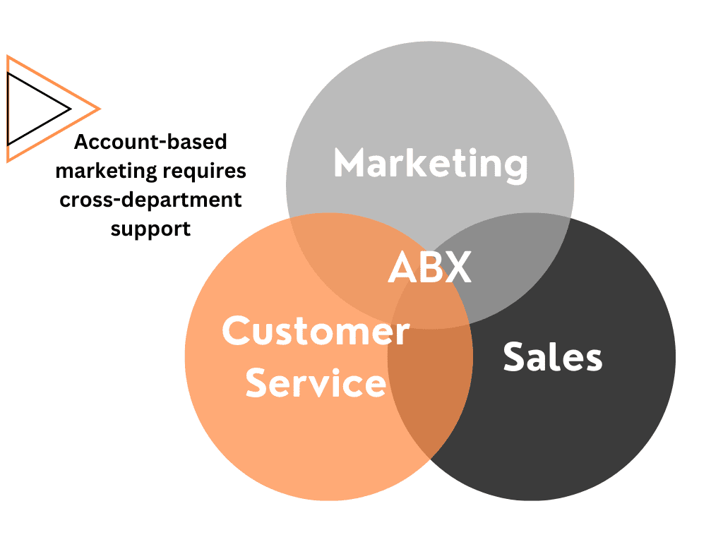 Account-based marketing tactics require cross-department support ABX