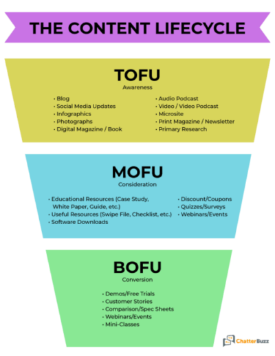 Content Lifecycle Funnel