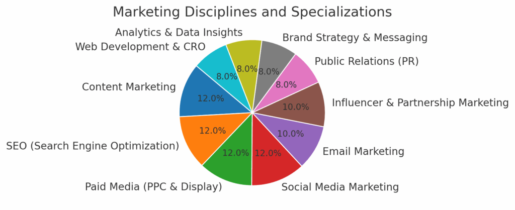 Marketing Disciplines and Specializations