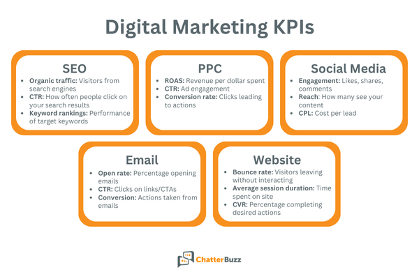 digital marketing services kpis