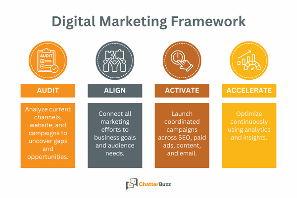 digital marketing services framework