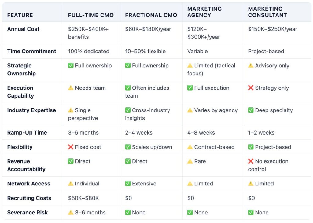 Fractional CMO vs. Other Marketing Solutions- The Real Comparison - Chatter Buzz Media